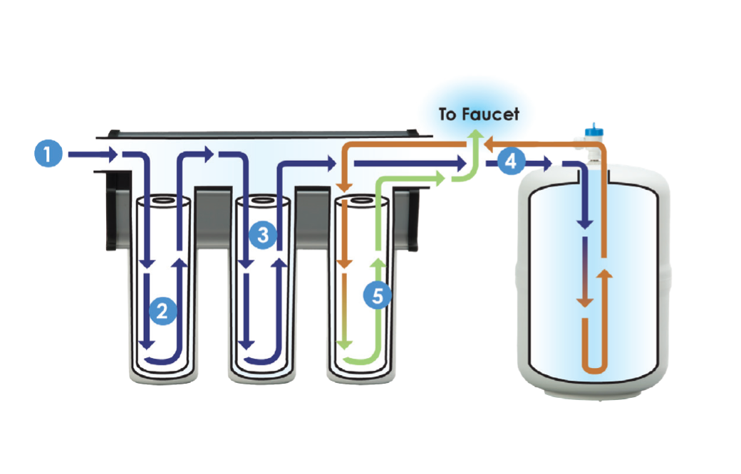 RainSoft Ultrefiner Elite reverse osmosis system — how it works diagram